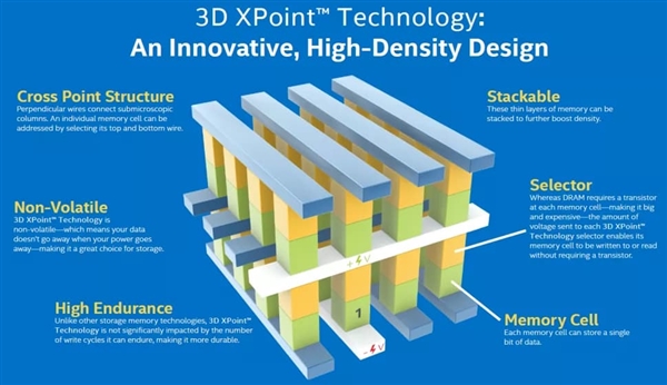 巨資研發(fā)6年結(jié)果失敗 美光宣布出售3D XPoint閃存芯片工廠，因內(nèi)存生態(tài)認知錯位